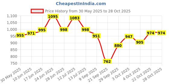 flipkart.com satyainpoter CAR WHEEL COVER Wheel Cover For Mahindra Bolero satyainpoter Price History Graph from 30 May 2025 to 27 Oct 2025