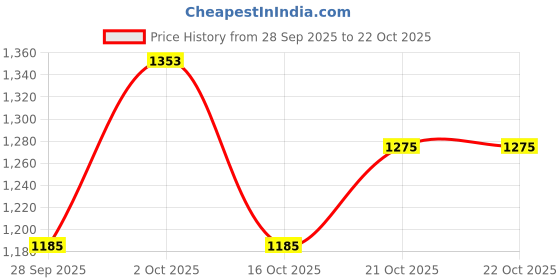 flipkart.com hotrenz car wheel cover Wheel Cover For Maruti Celerio hotrenz Price History Graph from 28 Sep 2025 to 21 Oct 2025