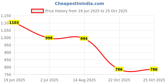 flipkart.com anaya g CAR WHEEL COVER_NEW1 Wheel Cover For Mahindra Bolero anaya g Price History Graph from 19 Jun 2025 to 24 Oct 2025