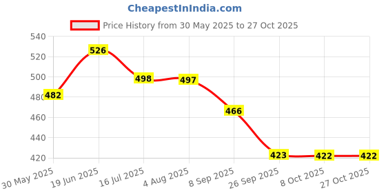 flipkart.com lavitra Car Wheel Design Air Freshener with Alloy & ABS Build Stylish Vent Clip Perfume Car Freshener Diffuser lavitra Price History Graph from 30 May 2025 to 27 Oct 2025