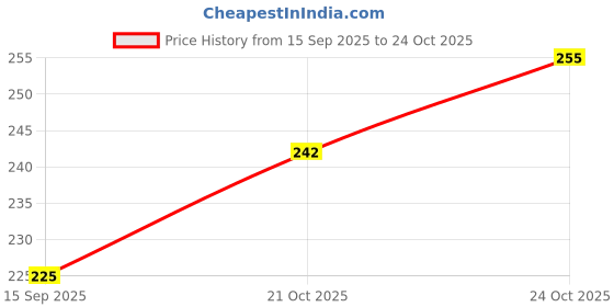 flipkart.com motopex Car Wheel Valve Caps Cover for Car, Bike,Bicycle, Truck, Activa-547 Car Reflector Light motopex Price History Graph from 15 Sep 2025 to 24 Oct 2025