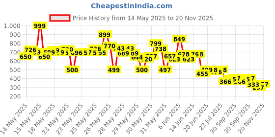 flipkart.com khxr Car wheel watch | Spinning watch | Roatating watch | Gyro watch | Red watch Analog Watch- For Men Spinning car wheel rotating gyro red watch khxr Price History Graph from 14 May 2025 to 20 Nov 2025