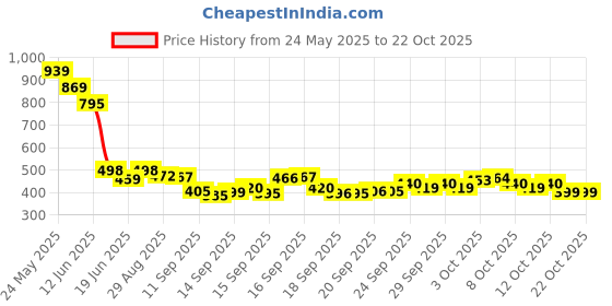 flipkart.com spinner Car wheel watch | Spinning watch | Roatating watch | Gyro watch | Red watch Analog Watch- For Men SPM01 spinner Price History Graph from 24 May 2025 to 21 Oct 2025