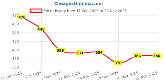 flipkart.com vxr Car wheel watch | Spinning watch | Rotating watch | Gyro watch Analog Watch - For Men wheelwatch003 vxr Price History Graph from 11 Sep 2025 to 21 Nov 2025