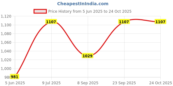 flipkart.com cubodeplato Car wheelcover 14Inch For_ Grand i10 Asta Option Wheel Cover For Hyundai Grand i10 Asta Option cubodeplato Price History Graph from 5 Jun 2025 to 23 Oct 2025