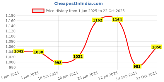 flipkart.com cubodeplato Car wheelcover 14Inch For_ S-Presso LXI Petrol Wheel Cover For Maruti S-Presso LXI Petrol cubodeplato Price History Graph from 1 Jun 2025 to 22 Oct 2025