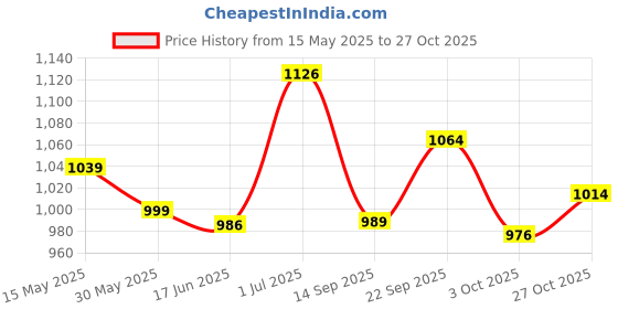 flipkart.com cubodeplato Car wheelcover 15Inch For_ Ertiga Wheel Cover For Maruti Ertiga cubodeplato Price History Graph from 15 May 2025 to 27 Oct 2025