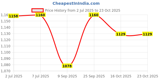 flipkart.com cubodeplato Car wheelcover 15Inch For_ Sumo Wheel Cover For Tata Sumo cubodeplato Price History Graph from 2 Jul 2025 to 23 Oct 2025