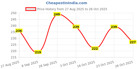 flipkart.com rateji Car Window Glass Crack Repair Chip Windshield Fix Resin Windshield Repair Kit Windshield Repair Kit rateji Price History Graph from 27 Aug 2025 to 26 Oct 2025