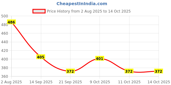flipkart.com windcrack Car Window Glass Repair Tool Set for Quick & Easy Auto Windshield Fix Windshield Repair Kit windcrack Price History Graph from 2 Aug 2025 to 14 Oct 2025