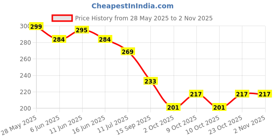 flipkart.com bullseye Car Windscreen Crack Repair Kit for Fix Auto Windscreen Glass Cracks Windshield Repair Kit bullseye Price History Graph from 28 May 2025 to 2 Nov 2025