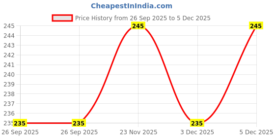 flipkart.com galaxycare Car Windscreen Repair Kit, Windshield Repair Kit, Car Glass Repair Kit Windshield Repair Kit galaxycare Price History Graph from 26 Sep 2025 to 3 Dec 2025