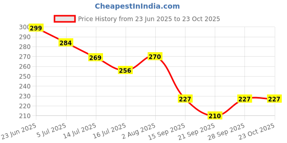 flipkart.com jk beauty Car Windscreen Repair Kit,for Fix Auto Windshield Glass Cracks,Bulls PO1 A3 Windshield Repair Kit jk beauty Price History Graph from 23 Jun 2025 to 23 Oct 2025