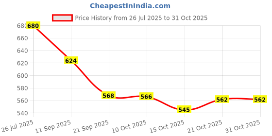 flipkart.com earthlyproducts Car Windshield Cleaning Brush, for windshield or windows Windshield Repair Kit earthlyproducts Price History Graph from 26 Jul 2025 to 31 Oct 2025