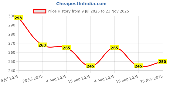 flipkart.com fixcare Car Windshield Crack Repair Kit, Windscreen Repair kit for Car Windshield Repair Kit fixcare Price History Graph from 9 Jul 2025 to 23 Nov 2025