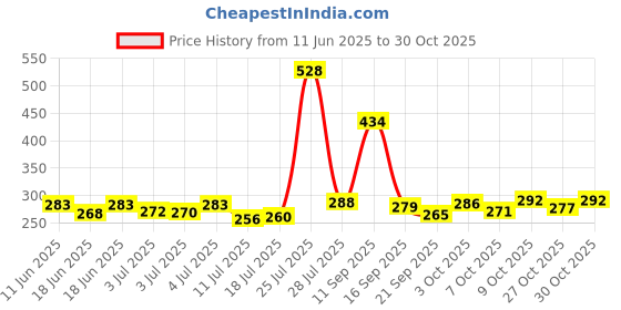 flipkart.com eeasycare Car Windshield Crack Repair Kit,for Fix Auto Windshield Glass Cracks Windshield Repair Kit eeasycare Price History Graph from 11 Jun 2025 to 30 Oct 2025