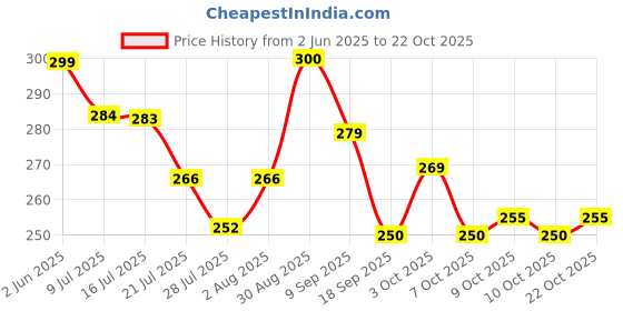 flipkart.com elite care Car Windshield Crack Repair Kit,for Fix Auto Windshield Glass Cracks,Bulls Windshield Repair Kit elite care Price History Graph from 2 Jun 2025 to 21 Oct 2025