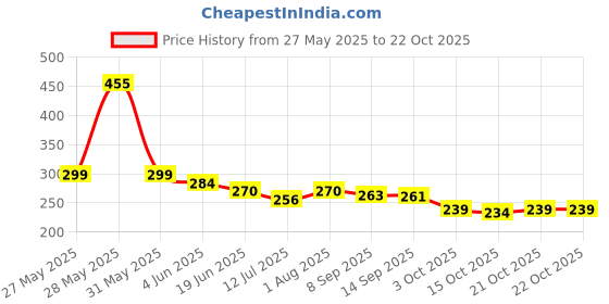 flipkart.com halfmoon Car Windshield Crack Scratch Resin Repair Tool Windshield Repair Kit halfmoon Price History Graph from 27 May 2025 to 21 Oct 2025