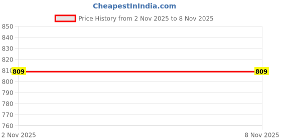 flipkart.com pro care Car Windshield Crack Scratch Resin Repair Tool,Car Windshield Crack Windshield Repair Kit pro care Price History Graph from 2 Nov 2025 to 7 Nov 2025