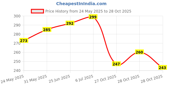flipkart.com windsheild Car Windshield Repair Kit, Crack Repairing Kit Glass Scratch Restoration Repair Windshield Repair Kit windsheild Price History Graph from 24 May 2025 to 27 Oct 2025