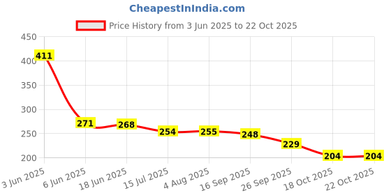 flipkart.com elite Car Windshield Repair kit Glass Windshield Crack Repair Kit Windshield Repair Kit elite Price History Graph from 3 Jun 2025 to 22 Oct 2025