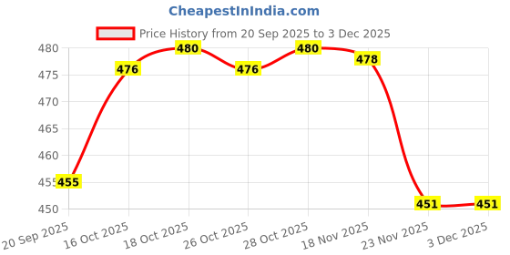 flipkart.com dolphinwings Car Windshield Repair Kit Windshield Repair Kit dolphinwings Price History Graph from 20 Sep 2025 to 3 Dec 2025