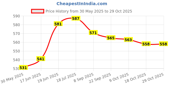 flipkart.com dz products Car Windshield Repair Resin Cracked Glass Repair Kit Locking Carabiner dz products Price History Graph from 30 May 2025 to 29 Oct 2025