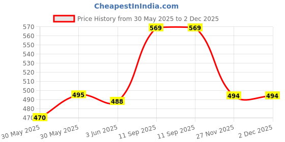 flipkart.com hjlse Car Windshield Sun Shade Umbrella Black Car Sunglass Clip Holder hjlse Price History Graph from 30 May 2025 to 2 Dec 2025
