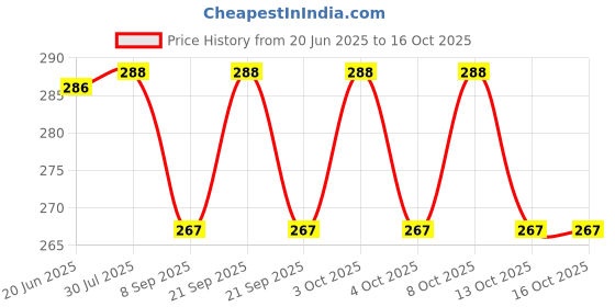 flipkart.com rubbli Car Windshield Sunshade Protector Foldable 3 Layers UV Block and Heat Insulation Umbrella rubbli Price History Graph from 20 Jun 2025 to 16 Oct 2025