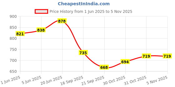 flipkart.com pro care Car Windshield Window Glass Repair Tool for Quick Repair Windshield Chips Cracks Car Body Filler Putty pro care Price History Graph from 1 Jun 2025 to 31 Oct 2025