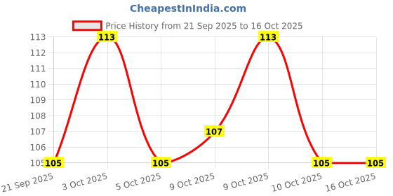 flipkart.com zivini Car Wiper Arm Hole Silicone Protector Pads Windshield Wiper Puller zivini Price History Graph from 21 Sep 2025 to 16 Oct 2025