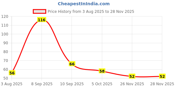 flipkart.com oblivion Car Wiper Washer Detergent Tablets - Effervescent Cleaning Solution | Tablet Concentrate Vehicle Glass Cleaner oblivion Price History Graph from 3 Aug 2025 to 26 Nov 2025