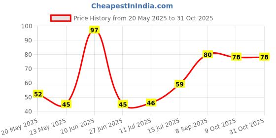 flipkart.com aarti Car Wiping Towel Wet and Dry Microfiber Cleaning Cloth aarti Price History Graph from 20 May 2025 to 31 Oct 2025