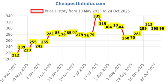 flipkart.com looknlvesports Car with Lights & Musical Stunt looknlvesports Price History Graph from 18 May 2025 to 24 Oct 2025