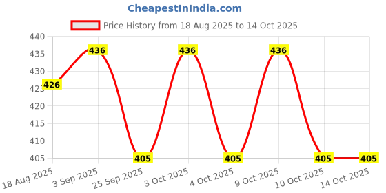 flipkart.com car101 1 Zip Zap Recharge – Duster Rejuvenator Spray Combo car101 Price History Graph from 18 Aug 2025 to 14 Oct 2025