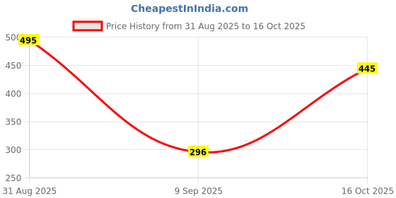 flipkart.com cara Girls Beige Potli cara Price History Graph from 31 Aug 2025 to 16 Oct 2025