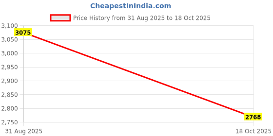 flipkart.com cara Girls Black Potli cara Price History Graph from 31 Aug 2025 to 18 Oct 2025