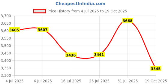 flipkart.com cara mark basin|washbasin hand wash|washbasin hand wash stand| pedestal wash basin|ceramic wash basin with pedestal|damru washbasin|basin| Pedestal Basin cara mark Price History Graph from 4 Jul 2025 to 19 Oct 2025