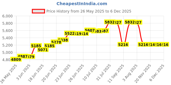 flipkart.com cara mark commode for toilet|toilet seat|western toilet|western bathroom toilet| one piece toilet seat/one piece commode/Commode With Seat-S Trap Western Commode cara mark Price History Graph from 26 May 2025 to 6 Dec 2025