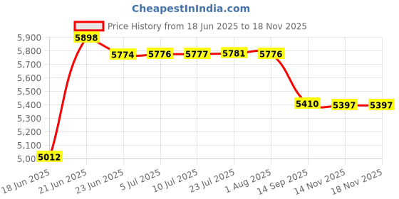 flipkart.com cara mark Floor Mounted Western Toilet with soft close sheet cover With Sleek Design /one piece toilet seat/one piece commode/Commode With Seat-S Trap Outlet Western Commode cara mark Price History Graph from 18 Jun 2025 to 18 Nov 2025