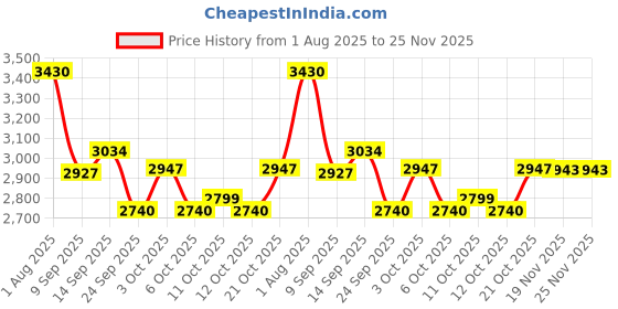 flipkart.com cara mark Glossy Black & White Finish with Abstract Pattern|Modern Sink for Bathroom | Pedestal Wash Basin|Wash Basin Pedestal|Pedestal Free Standing Wash Basin| Pedestal Basin cara mark Price History Graph from 1 Aug 2025 to 25 Nov 2025