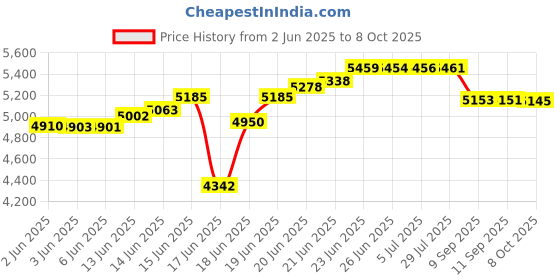 flipkart.com cara mark one piece toilet seat/one piece commode/Commode With Seat-S Trap Floor Mounted Western Toilet with soft close sheet cover With Sleek Design Western Commode cara mark Price History Graph from 2 Jun 2025 to 8 Oct 2025