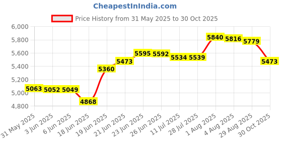 flipkart.com cara mark One Piece Western Toilet-Dual Flush with ComfortClean Technology /one piece toilet seat/one piece commode/Commode With Seat-S Trap Outlet Western Commode cara mark Price History Graph from 31 May 2025 to 30 Oct 2025