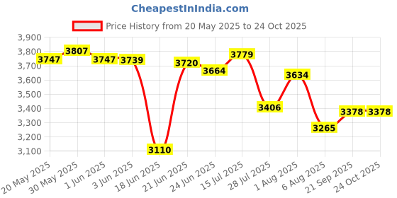 flipkart.com cara mark |ceramic pedestal wash basin|hand washbasin stand|ceramic pedestal washbasin| pedestal wash basin/pedestal basin for dining hall/ Pedestal Basin cara mark Price History Graph from 20 May 2025 to 22 Oct 2025