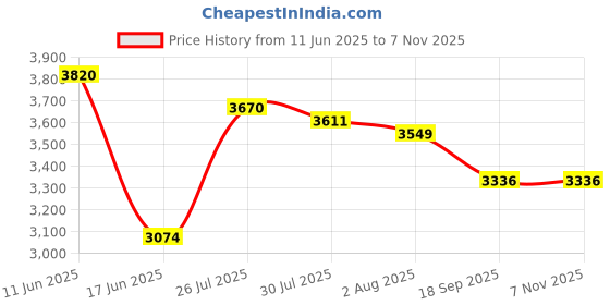 flipkart.com cara mark |pedestal washbasin|hand washbasin stand|ceramic pedestal washbasin|basin /Modern Pedestal Wash Basins/One Piece Pedestal Washbasin Pedestal Basin cara mark Price History Graph from 11 Jun 2025 to 2 Nov 2025