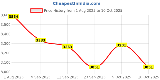 flipkart.com cara mark Pedestal Wash Basin- 32 Inch Height – Glossy Finish- Pedestal Basin cara mark Price History Graph from 1 Aug 2025 to 10 Oct 2025