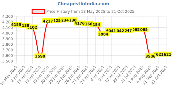 flipkart.com cara mark pedestal wash basin|ceramic wash basin with pedestal|damru washbasin|basin| pedestal basin/pedestal wash basin for bathroom/ pedestal wash basin/dd39/ Pedestal Basin cara mark Price History Graph from 18 May 2025 to 20 Oct 2025