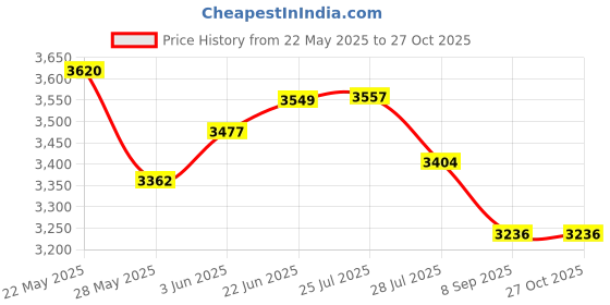 flipkart.com cara mark Pedestal Wash Basin/pedestal basin/ceramic pedestal wash basin/ Washbasin Pedestal/basin/ Pedestal Basin cara mark Price History Graph from 22 May 2025 to 27 Oct 2025