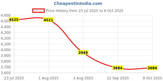 flipkart.com cara mark Premium Ceramic Wash Basin – Modern Damru- Scratch Resistant, Easy to Clean – Ideal for Bathrooms, Hotels & Dining Spaces- Pedestal Basin cara mark Price History Graph from 23 Jul 2025 to 8 Oct 2025