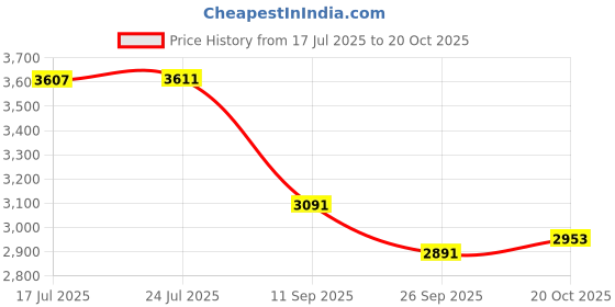 flipkart.com cara mark premium-grade ceramic-scratch-resistant- Wooden Finish Pedestal Wash Basin- Pedestal Basin cara mark Price History Graph from 17 Jul 2025 to 20 Oct 2025